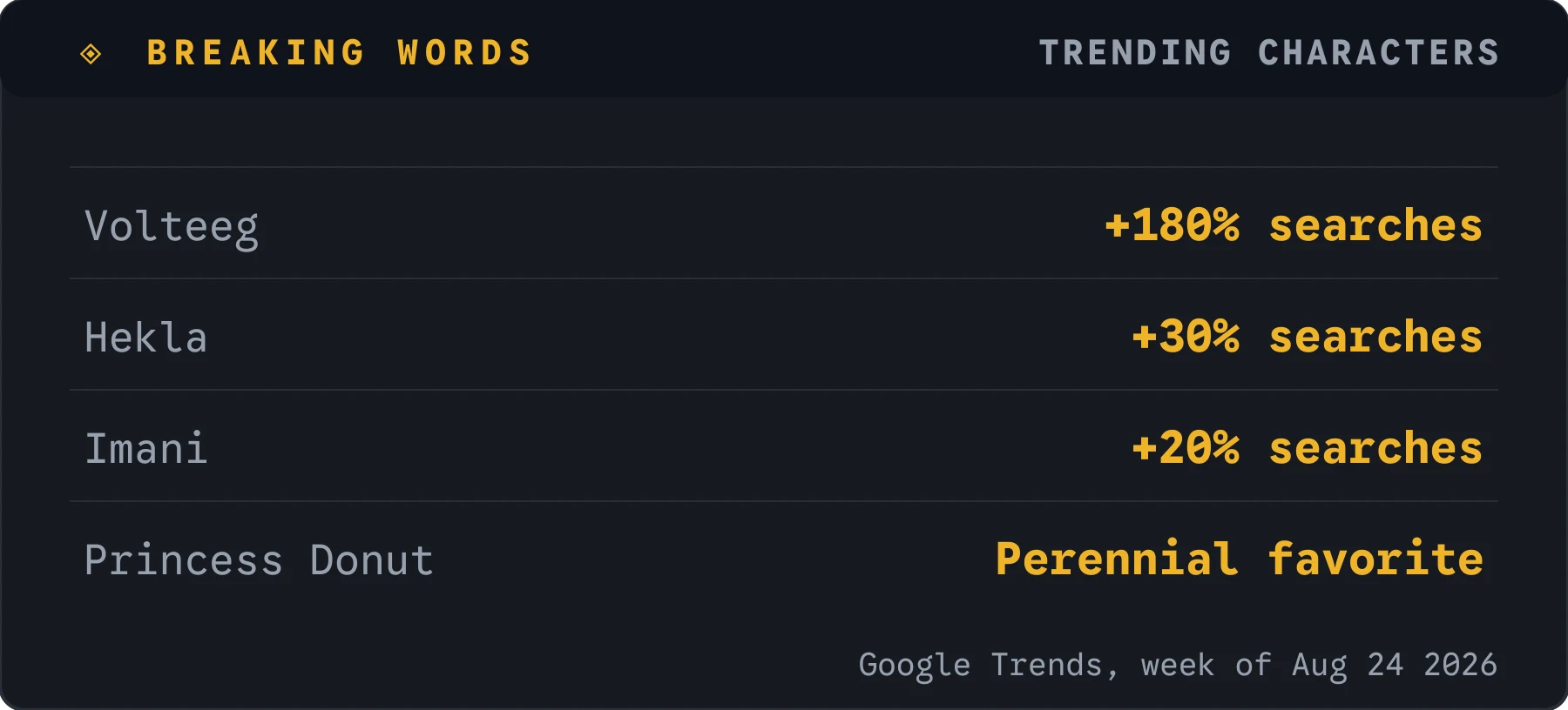 Trending character searches